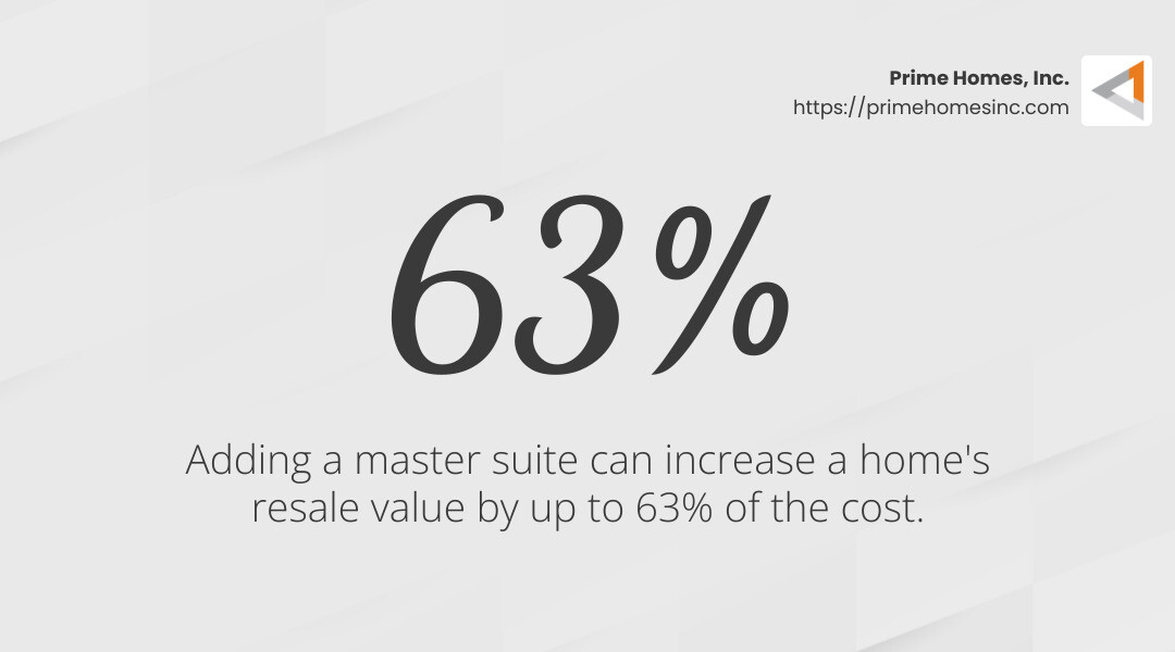 Adding a master suite can increase a home's resale value by up to 63% of the cost. - cost of adding master suite infographic simple-stat-landscape-light