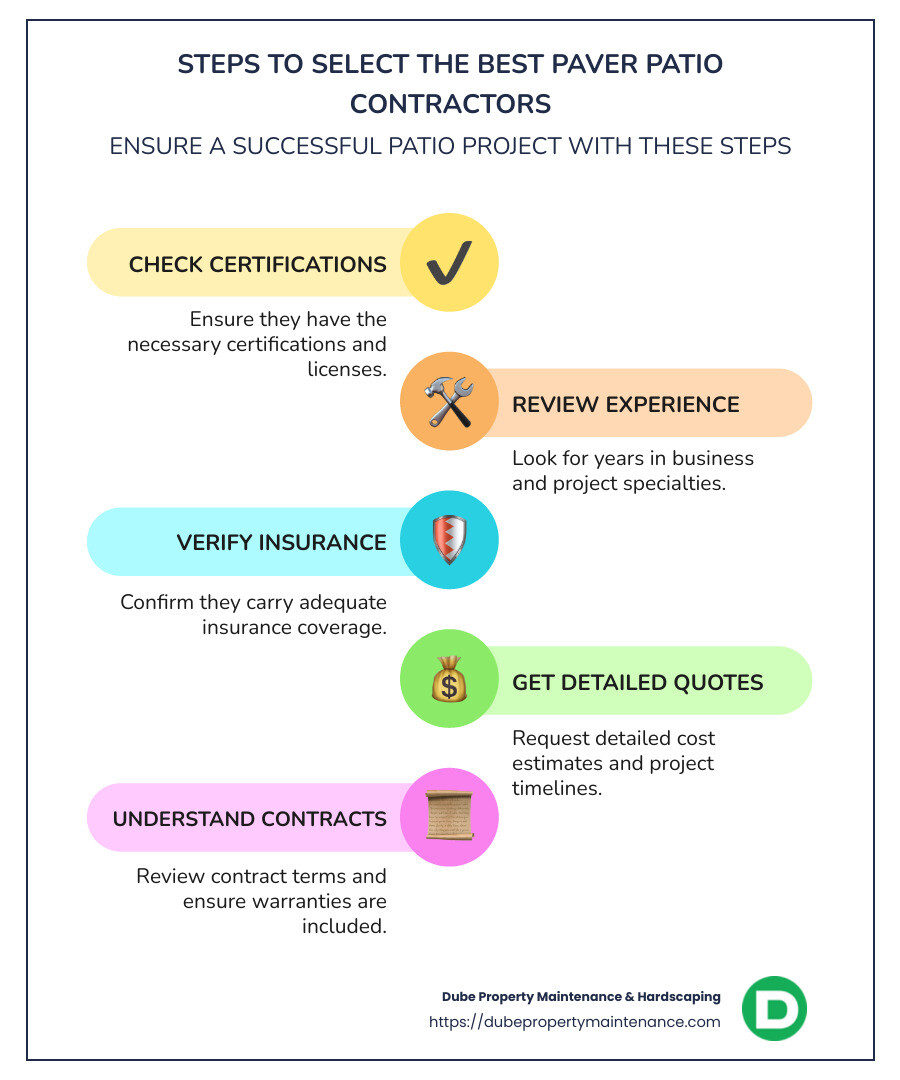 Infographic showing steps to select best paver patio contractors: Certifications, Experience, Insurance, Detailed Quotes, and Contracts - paver patio contractors infographic infographic-line-5-steps-colors
