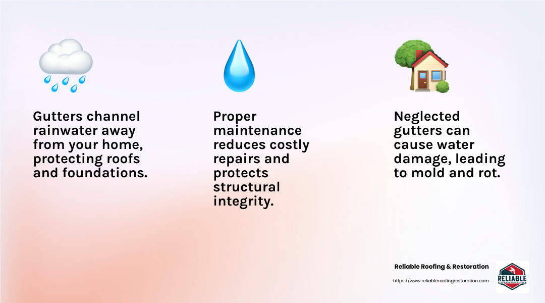 Don't Let It Rain on Your Parade: Gutter Repair Solutions in Katy, TX 2 Gutters give you BIG protection for a SMALL investment. - gutter repair katy tx infographic 3_facts_emoji_light-gradient