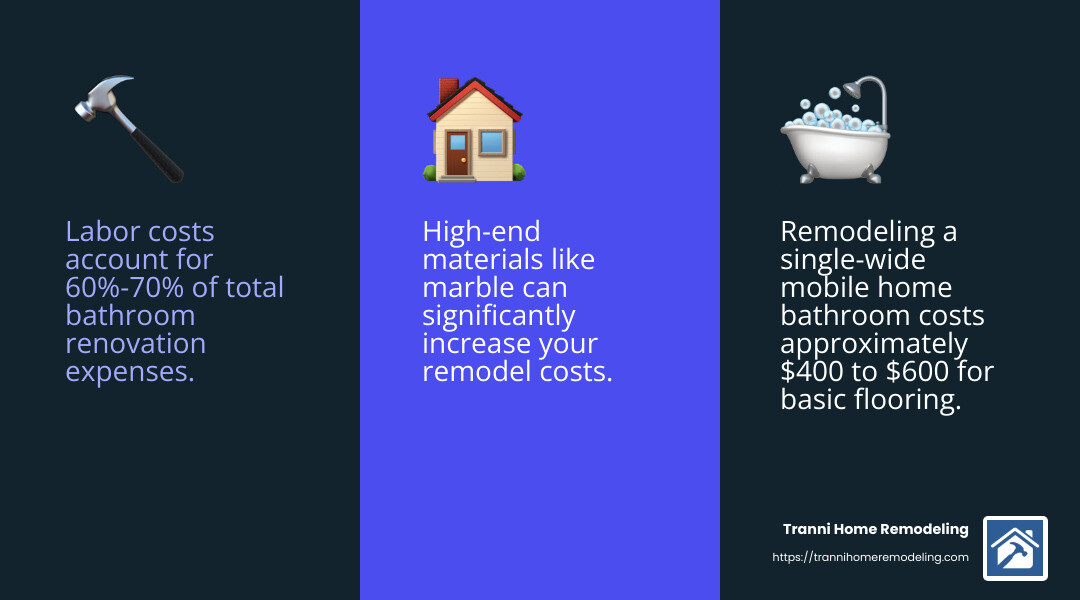 The most expensive part of remodeling a bathroom is labor costs, especially when changing the layout of fixtures. - mobile home bathroom remodel contractors infographic 3_facts_emoji_blue