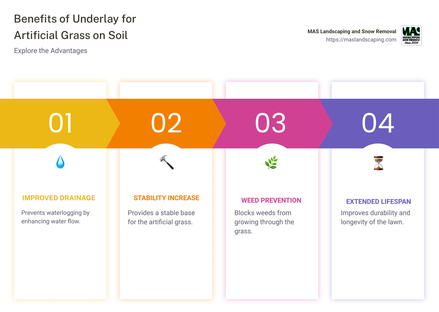 Infographic detailing benefits of underlay for artificial grass on soil: improved drainage, stability, and weed prevention - underlay for artificial grass on soil infographic pillar-4-steps