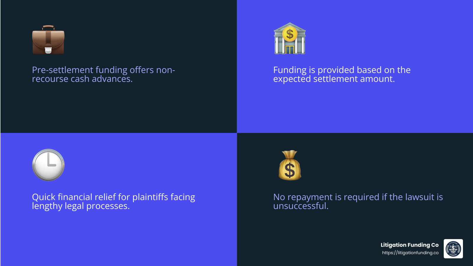 Non-recourse funding means no repayment if you lose - class action lawsuit pre-settlement funding infographic 4_facts_emoji_blue