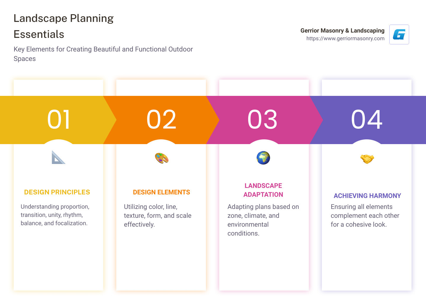 Infographic depicting landscape planning essentials: design principles, elements, climate adaptability, and harmony with aesthetics - landscape planning infographic pillar-4-steps