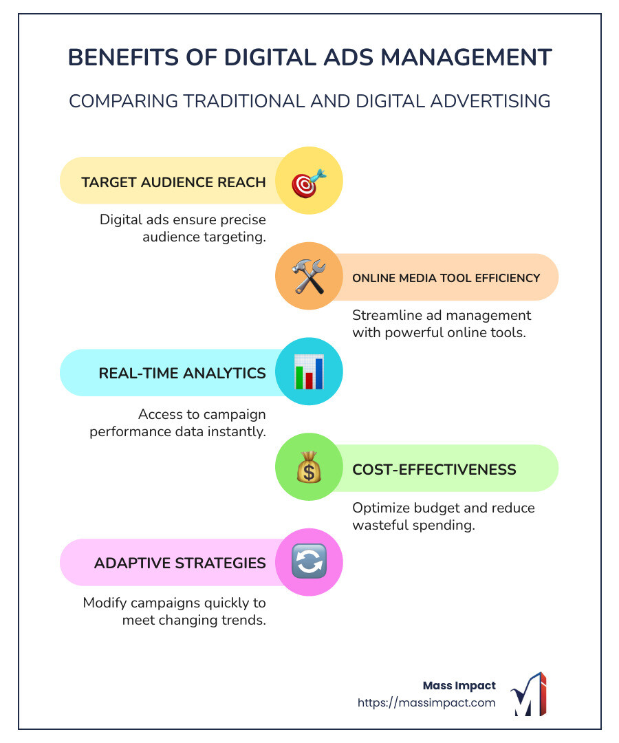 Infographic on digital ads management benefits, comparing traditional and digital advertising methods with emphasis on target audience reach, online media tool efficiency, and campaign analytics. - digital ads management infographic infographic-line-5-steps-colors
