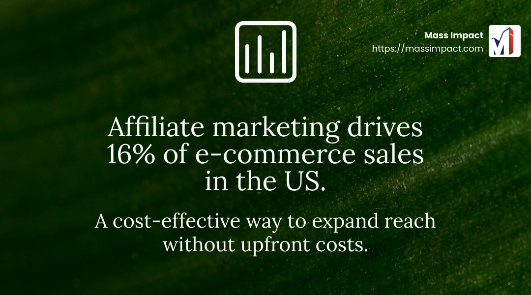 Affiliate marketing is a cost-effective way to expand your reach. - digital ads management infographic simple-stat-landscape-green