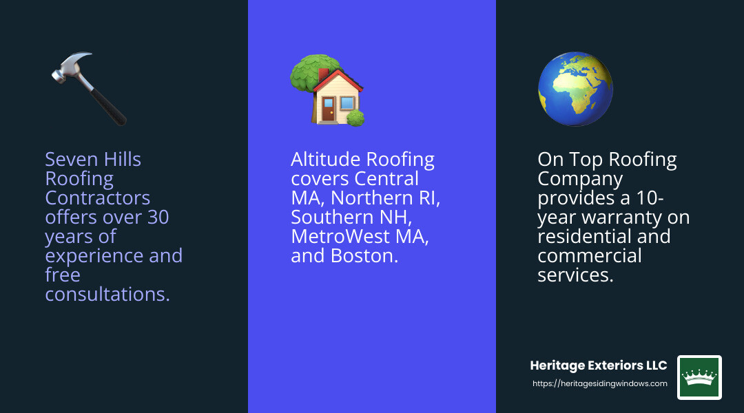 Verified reviews and Angi Certified - roof repair worcester ma infographic 3_facts_emoji_blue