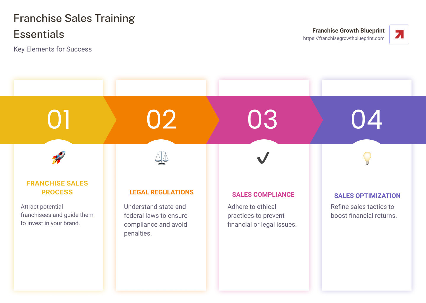 Infographic detailing franchise sales training essentials such as sales process overview, legal regulations significance, and sales compliance best practices - Franchise sales training infographic pillar-4-steps