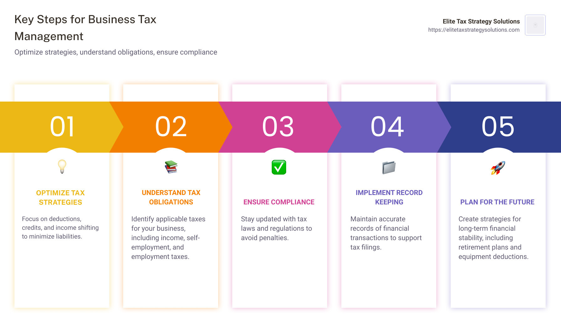 Infographic: Key steps for business tax management, including understanding obligations, optimizing strategies, and ensuring compliance - Business tax management infographic pillar-5-steps
