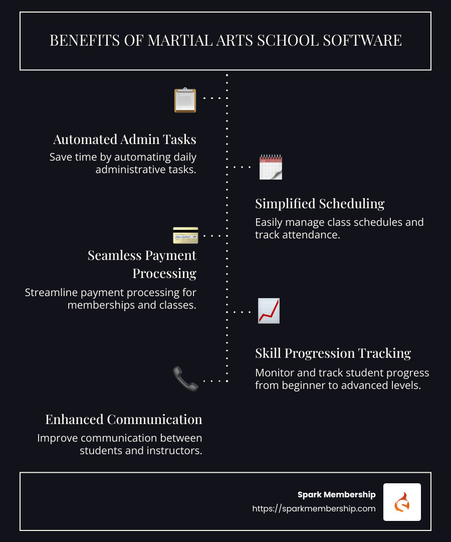 Infographic showing features and benefits of martial arts school software, including automated scheduling, seamless payment processing, and tracking student progress from enrolment to advanced courses. - software for martial arts school infographic infographic-line-5-steps-dark