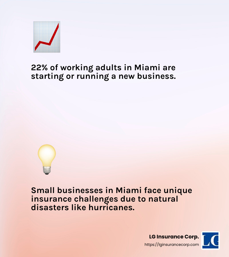 22% of working adults in Miami are starting or running a new business, compared to 12% nationwide. - small business insurance agents in miami infographic 2_facts_emoji_light-gradient
