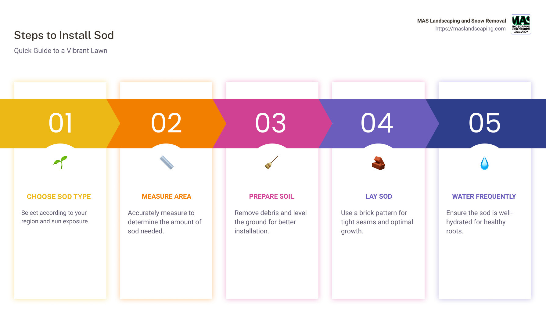 Infographic showing steps for sod installation: Choose sod type, Measure area, Prepare soil, Lay sod, Water sod - how to install sod infographic pillar-5-steps