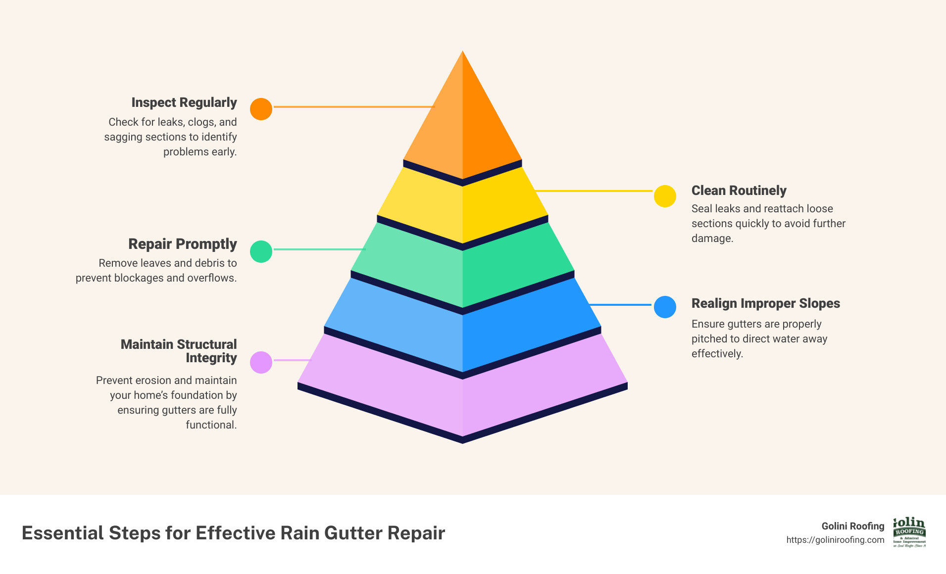 rain gutter repair infographic - rain gutter repair infographic pyramid-hierarchy-5-steps