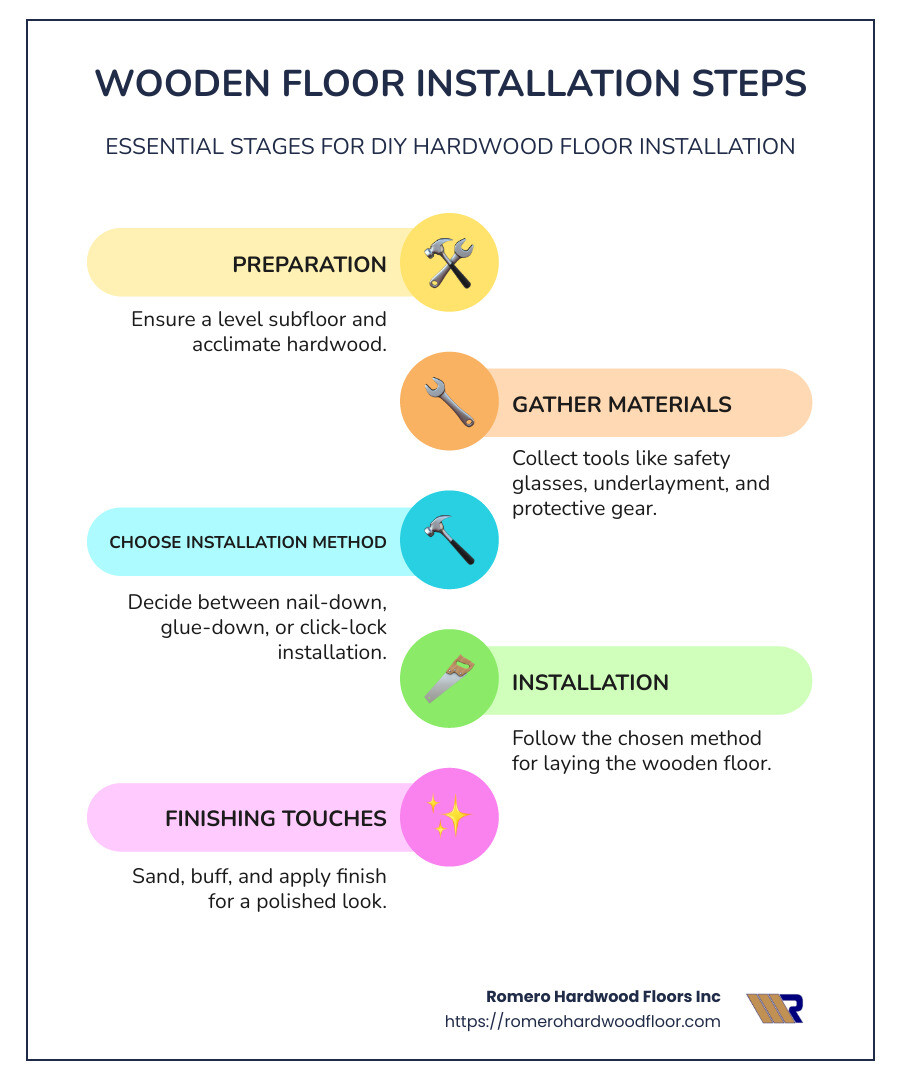 Infographic of wooden floor installation overview, highlighting different methods, preparation steps, and essential materials - wooden floor installation infographic infographic-line-5-steps-colors