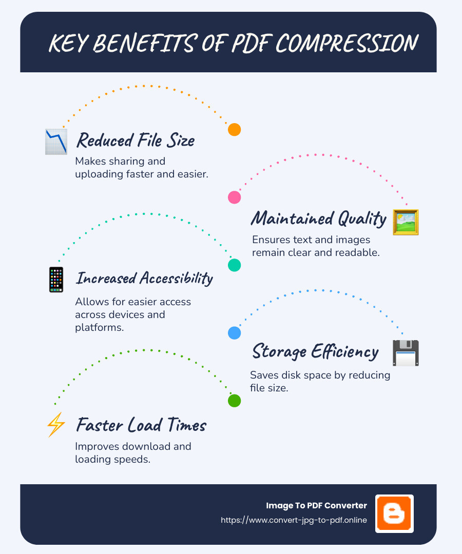 Infographic showing the benefits of PDF compression: reduced file size, maintained quality, increased accessibility - PDF Compression Tool infographic infographic-line-5-steps-blues-accent_colors