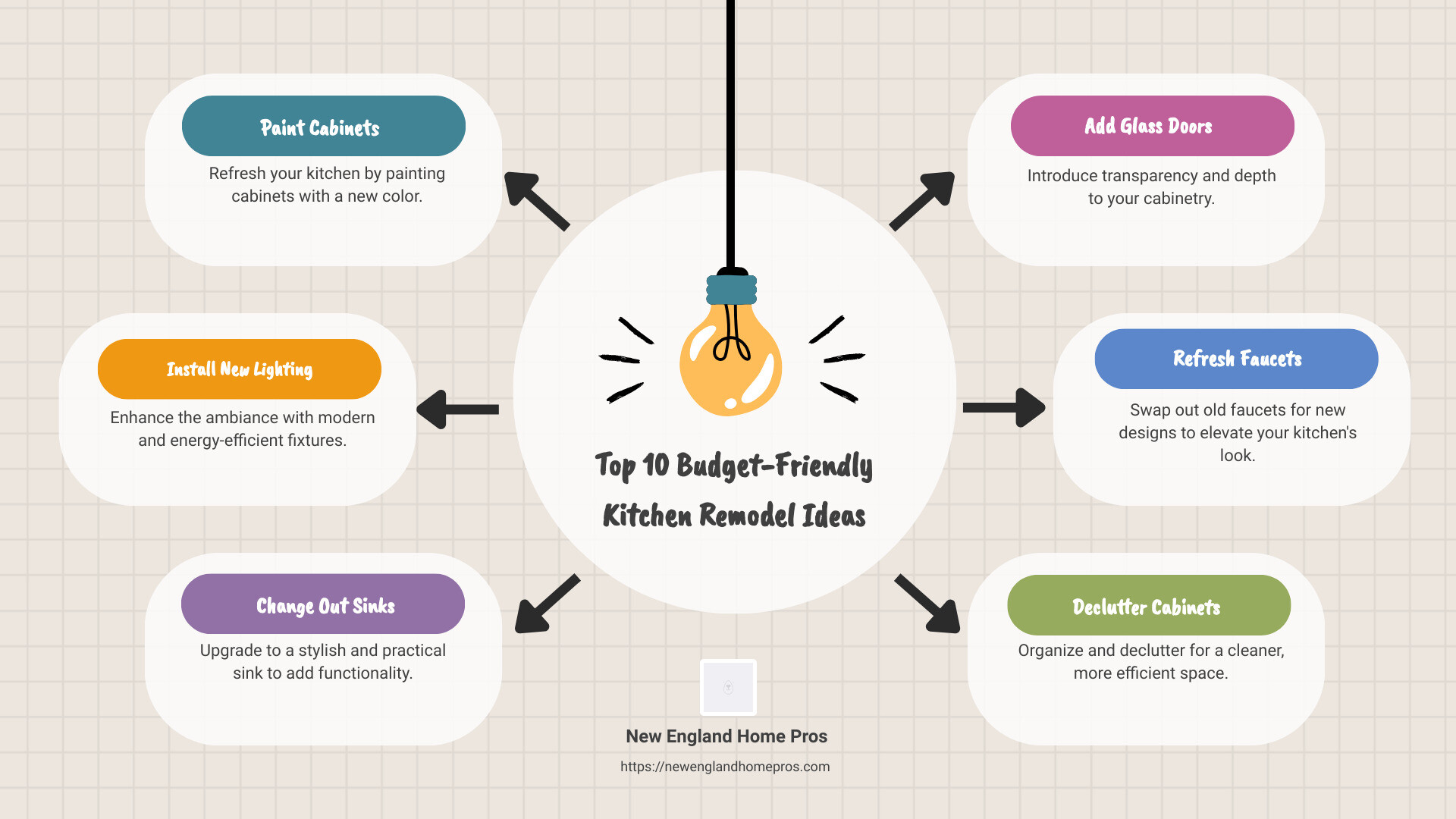 Detailed infographic describing top 10 budget-friendly kitchen remodel ideas such as painting cabinets, installing new lighting, changing out sinks, adding glass doors, and refreshing faucets including images of each, approximate costs, and expected duration - home kitchen remodel infographic brainstorm-6-items
