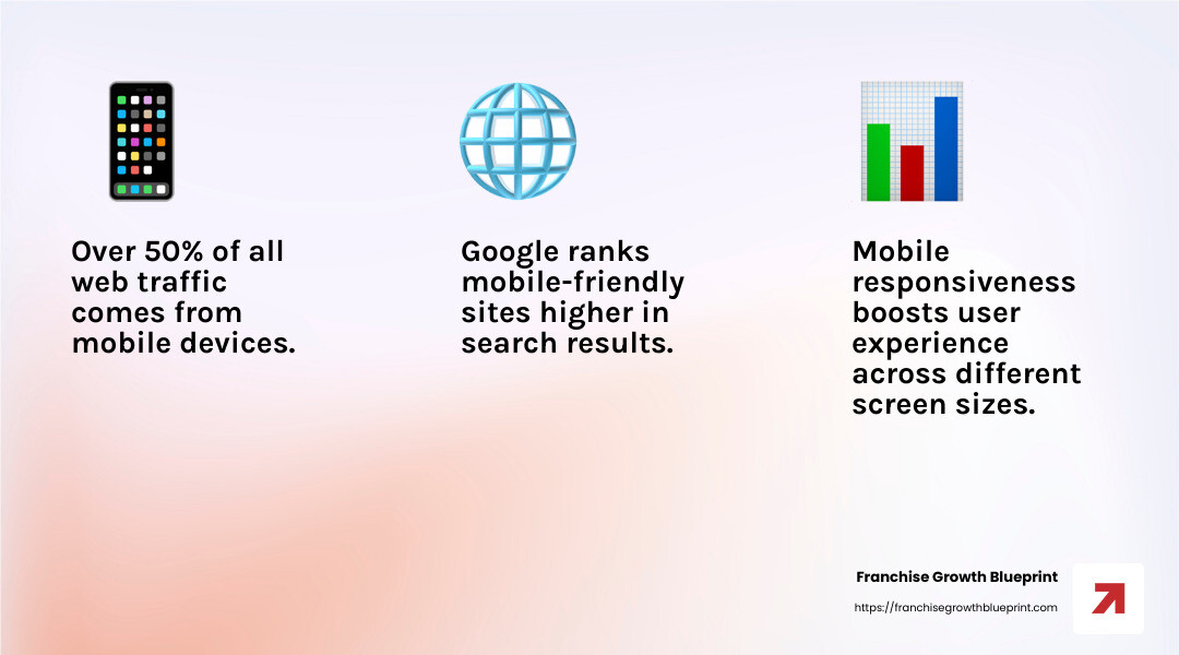Mobile responsiveness is crucial for user experience - franchise web design infographic 3_facts_emoji_light-gradient