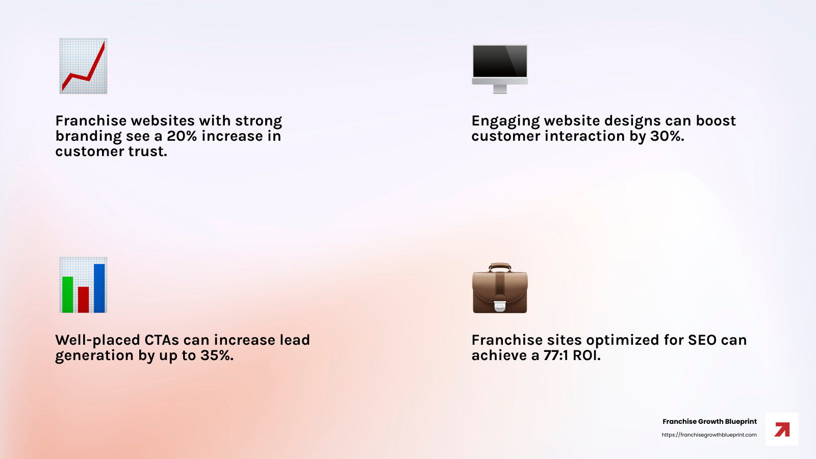 77:1 ROI from SEO investment - franchise web design infographic 4_facts_emoji_light-gradient