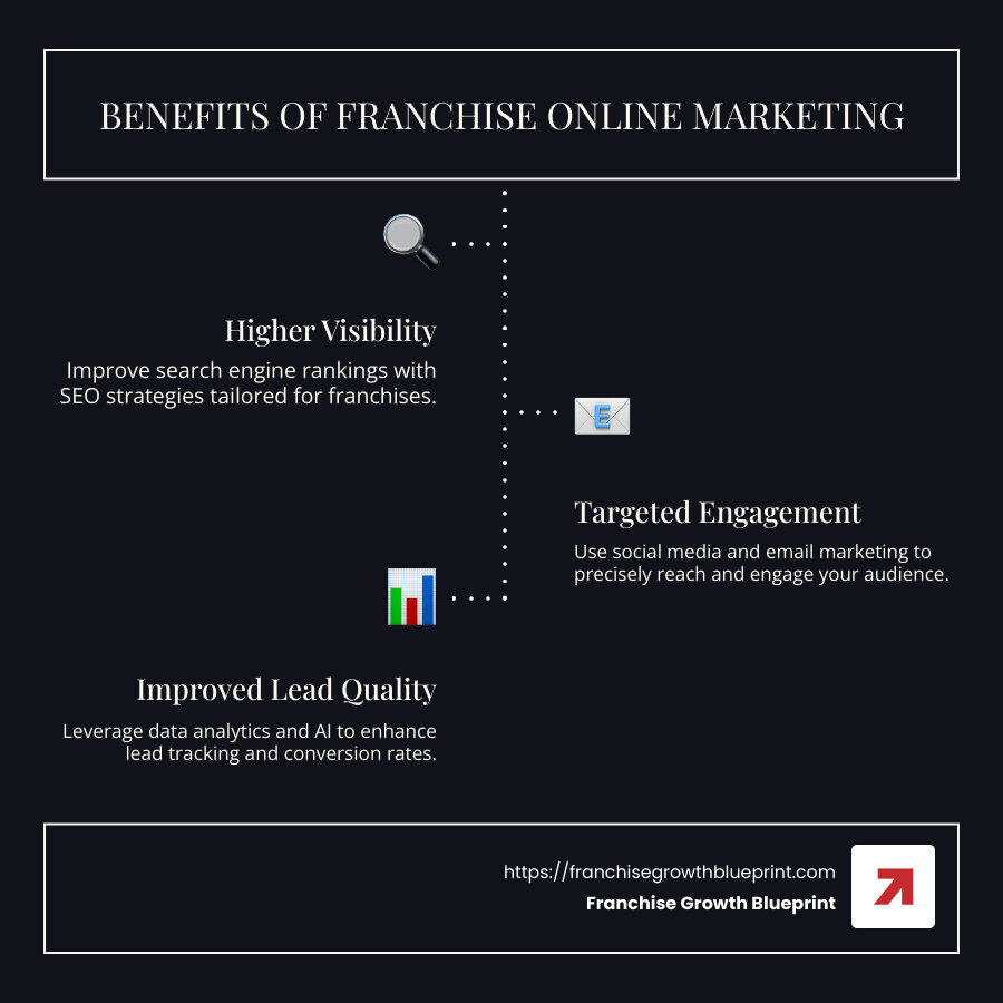 Infographic detailing benefits of franchise online marketing: higher visibility, targeted engagement, improved lead quality, efficient conversion metrics - Franchise online marketing infographic infographic-line-3-steps-dark