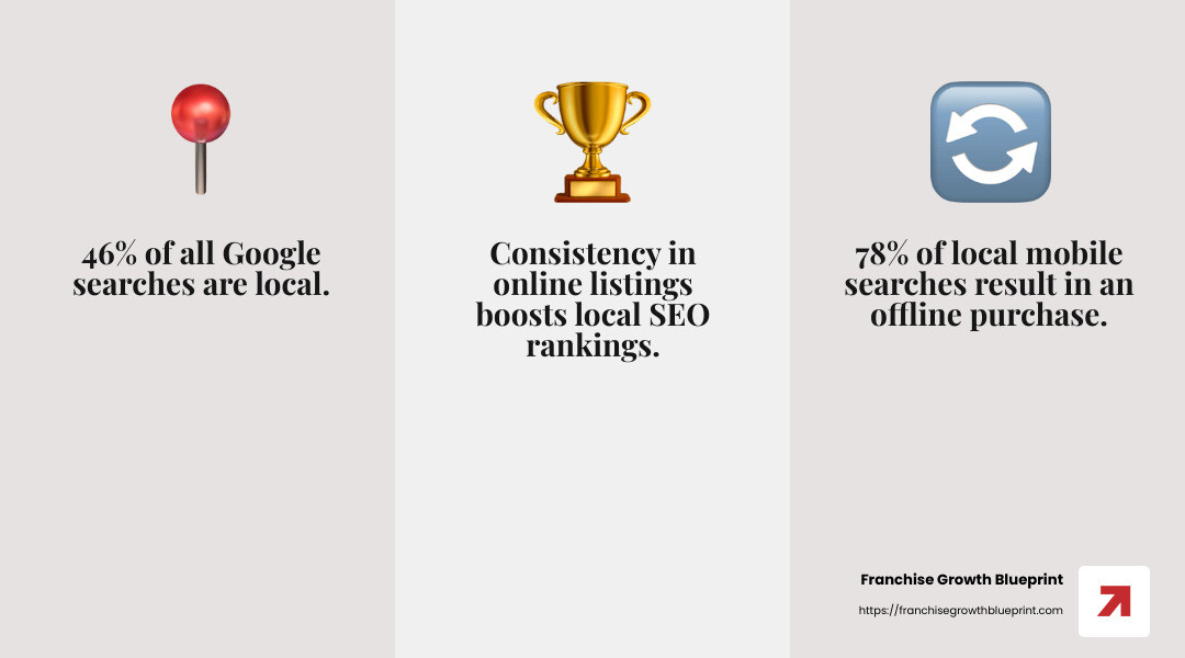 Local SEO can increase foot traffic to your franchise locations. - Franchise online marketing infographic 3_facts_emoji_grey
