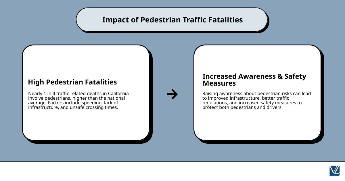 Infographic showing the 1 in 4 ratio of pedestrian fatalities in traffic accidents in California, comparing with a lower national average, a pie chart illustrating percentages, and a line graph showing the rise in pedestrian fatalities over recent years - pedestrians comprise about what ratio of traffic fatalities infographic cause_effect_text