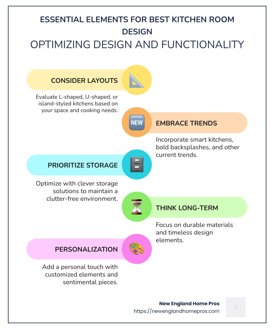 Infographic illustrating popular kitchen layouts, trends, and essential elements for best kitchen room design, including L-shaped, U-shaped layouts, smart features, storage solutions, and durable materials - best kitchen room design infographic infographic-line-5-steps-colors