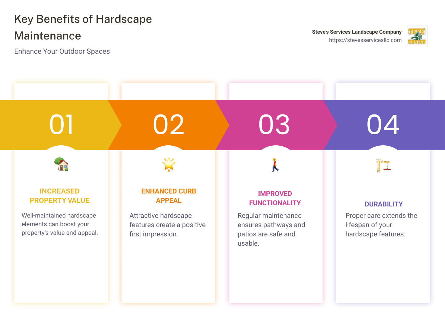 Benefits of Hardscape Maintenance - hardscape maintenance service infographic pillar-4-steps