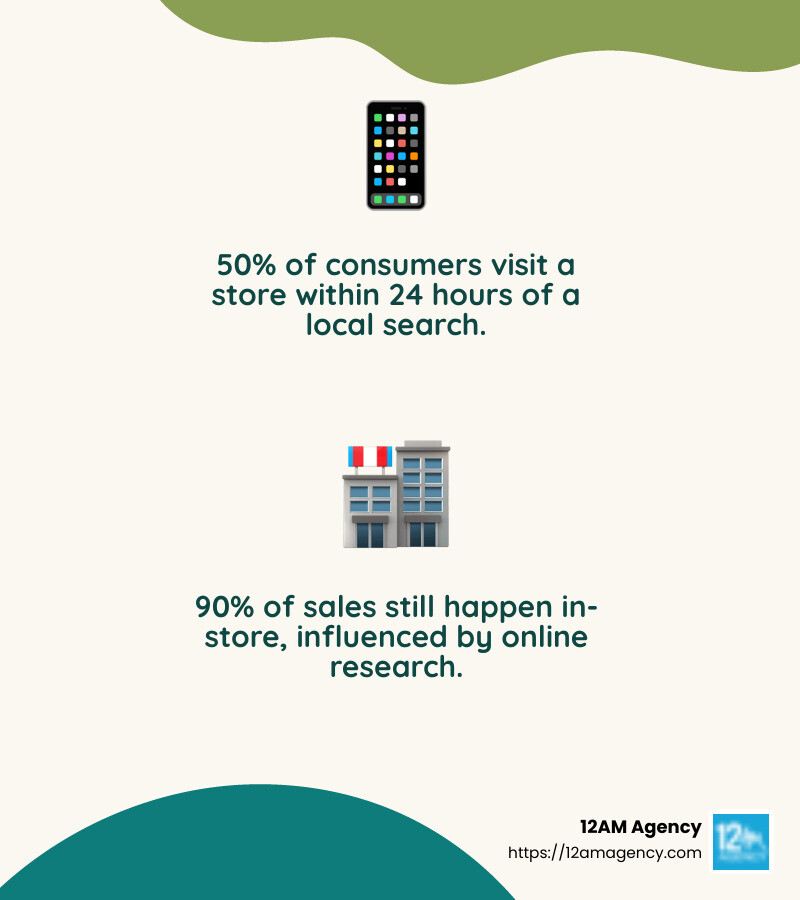 50% of consumers visit a store within 24 hours of a local search - local online marketing near me infographic 2_facts_emoji_nature