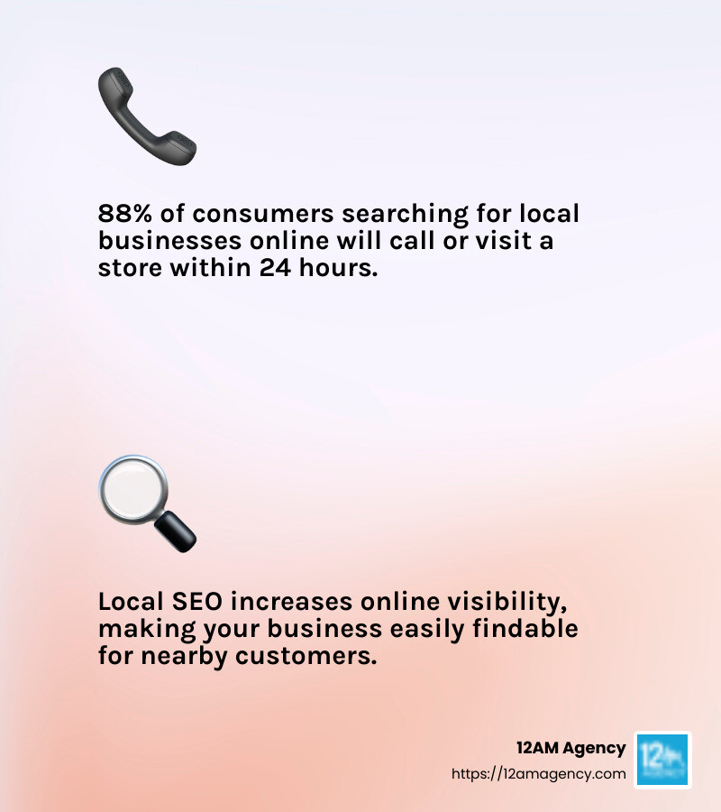 88% of consumers searching for local businesses online will call or visit a store within 24 hours. - local online marketing near me infographic 2_facts_emoji_light-gradient