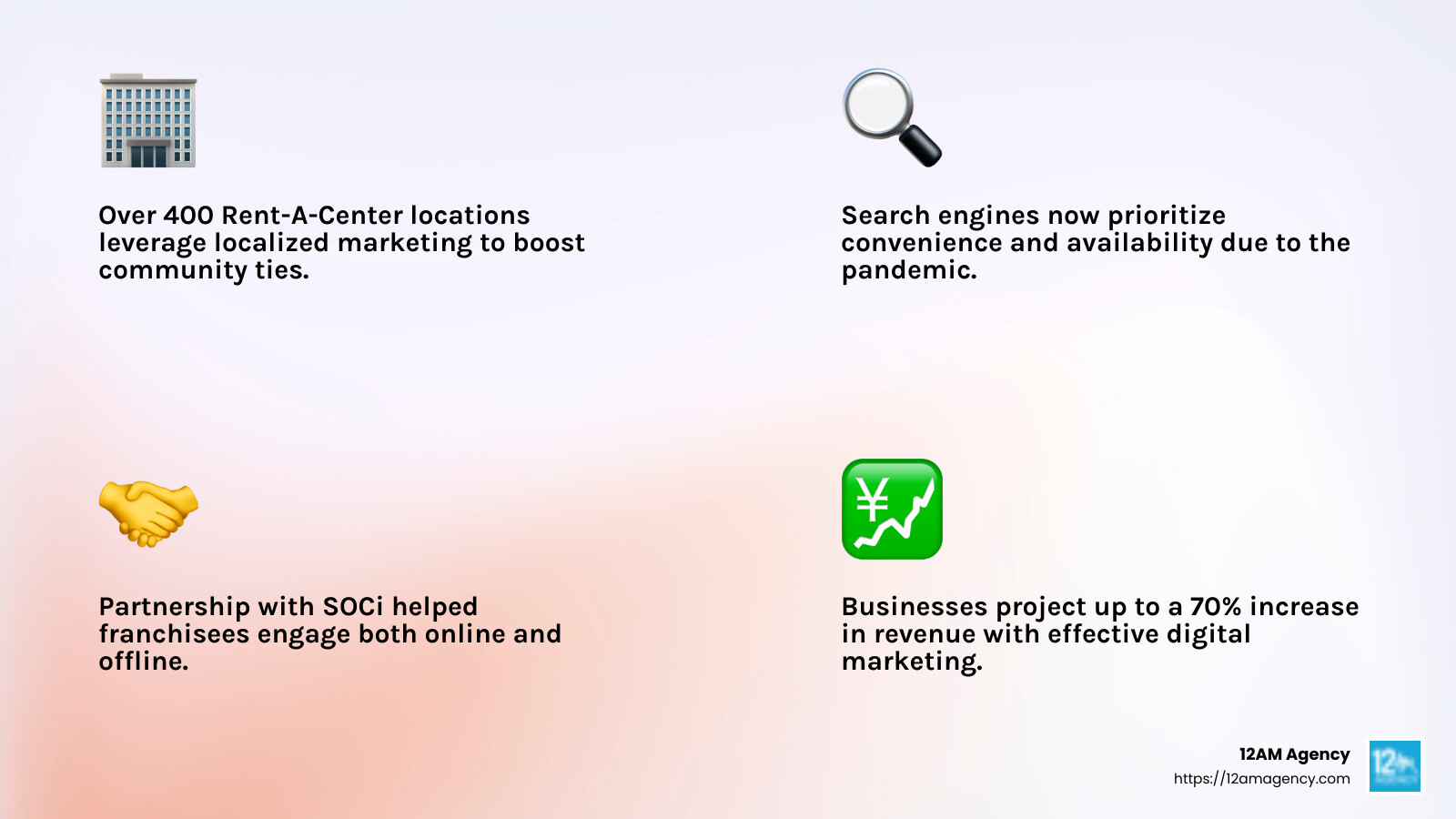 Success and growth stats - local online marketing near me infographic 4_facts_emoji_light-gradient