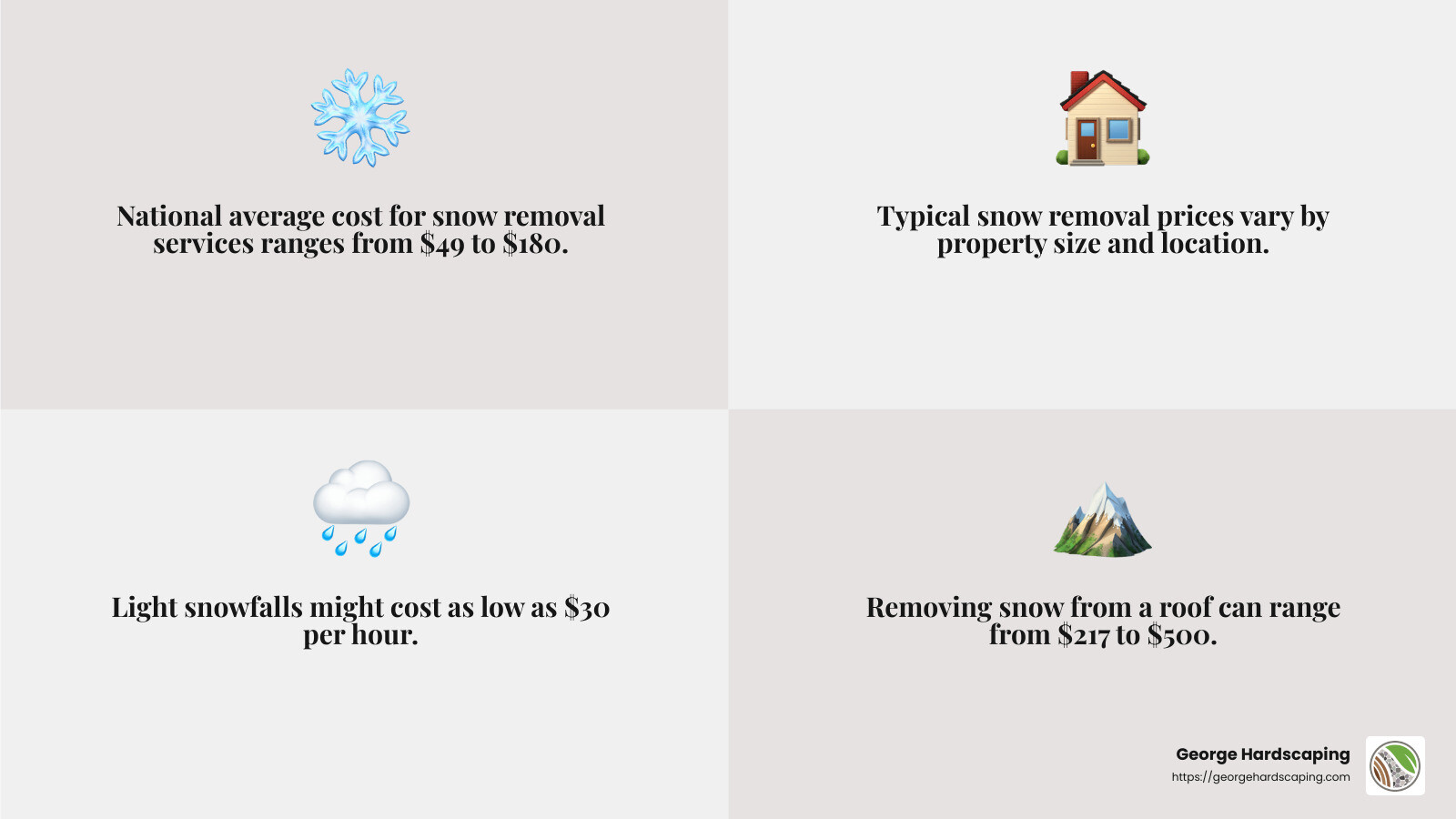 Snow removal cost infographic - cost of snow removal services infographic 4_facts_emoji_grey