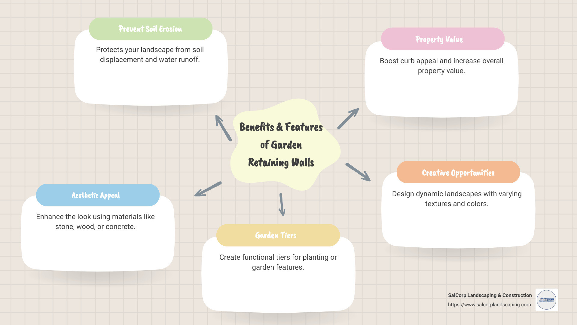 Benefits and Features of Garden Retaining Walls - garden retaining wall infographic mindmap-5-items