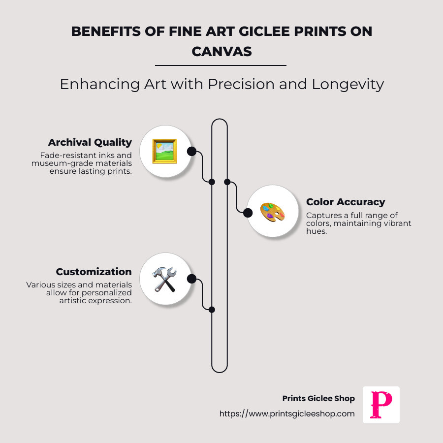 Infographic highlighting the process, materials, and benefits of fine art giclee prints on canvas, showcasing high-resolution printing, archival inks, and customization options - fine art giclee prints on canvas infographic infographic-line-3-steps-neat_beige Infographic highlighting the process, materials, and benefits of fine art giclee prints on canvas, showcasing high-resolution printing, archival inks, and customization options - fine art giclee prints on canvas infographic infographic-line-3-steps-neat_beige