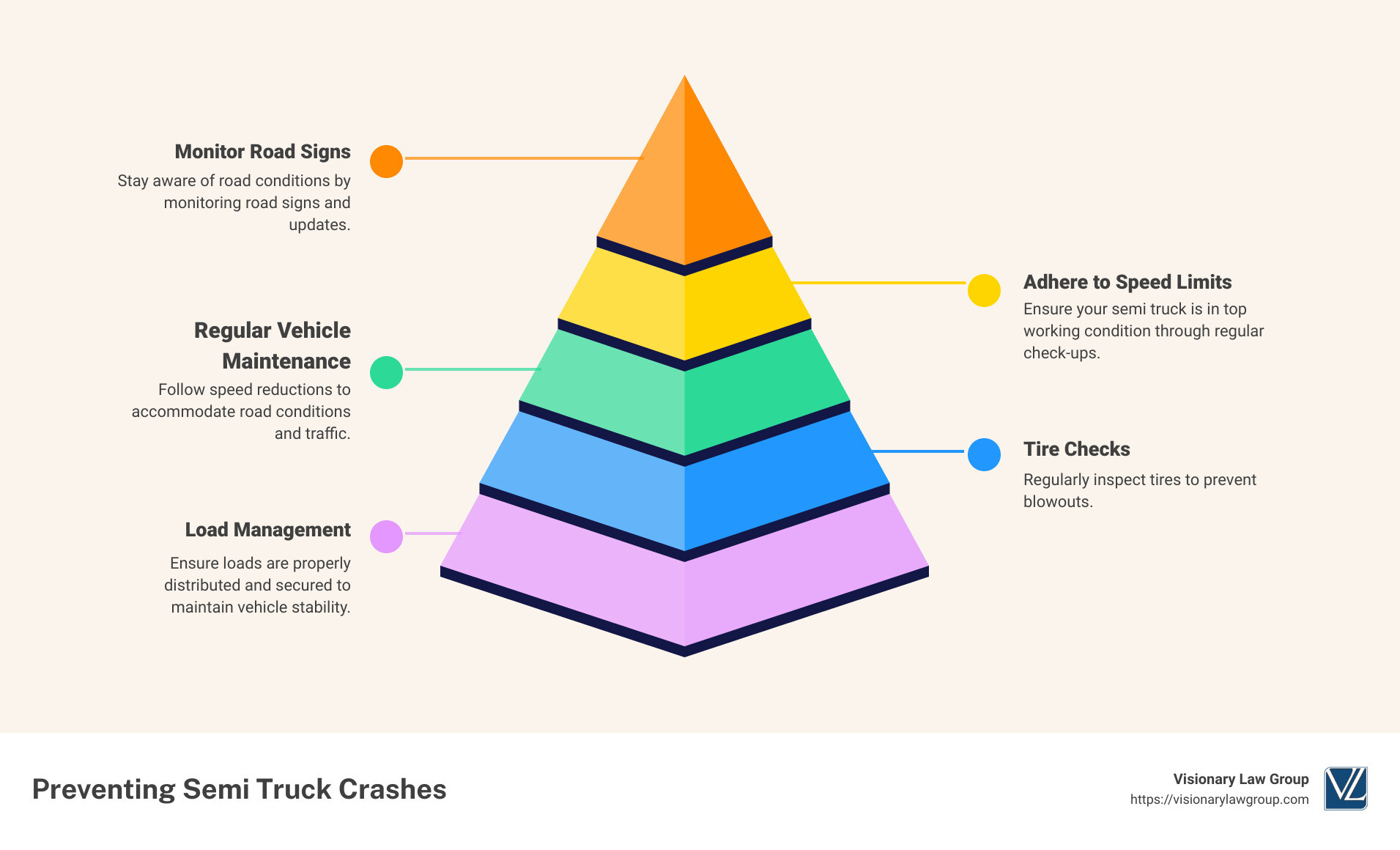 infographic detailing safety tips for semi truck crash prevention - semi truck crash infographic pyramid-hierarchy-5-steps