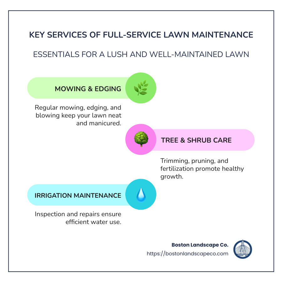 Infographic showing key services of full-service lawn maintenance including mowing, tree care, and irrigation maintenance, with icons next to each service - full service lawn maintenance infographic infographic-line-3-steps-colors