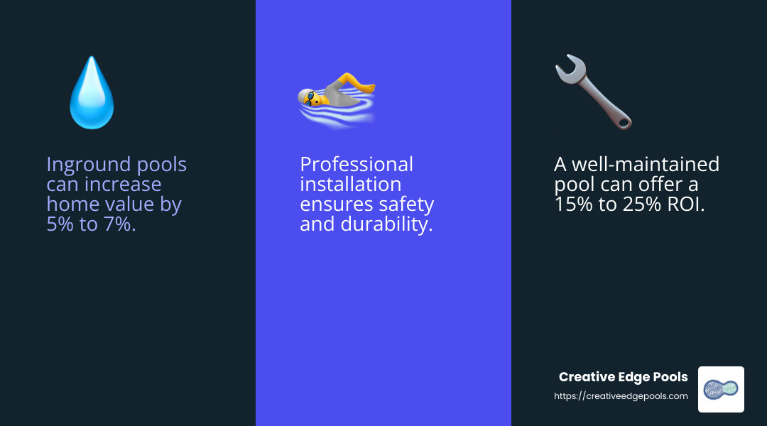 An inground pool increases overall home value by 5% to 7% - inground pool contractors in my area infographic 3_facts_emoji_blue