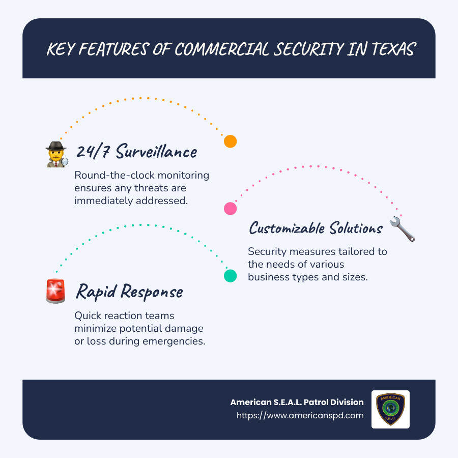 The Ultimate Guide to Commercial Security Services in Texas 1 commercial security overview infographic highlighting importance and key features - commercial security Texas infographic infographic-line-3-steps-blues-accent_colors