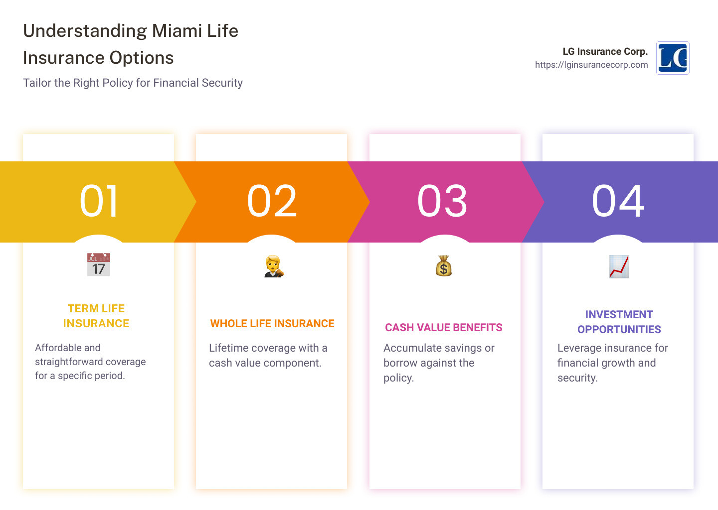 Infographic showing Miami life insurance benefits and options - miami life insurance infographic pillar-4-steps