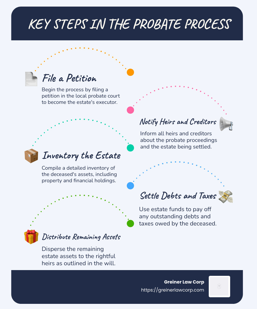 Infographic detailing the steps of the probate process and benefits of hiring a probate attorney - probate law attorney victorville ca infographic infographic-line-5-steps-blues-accent_colors