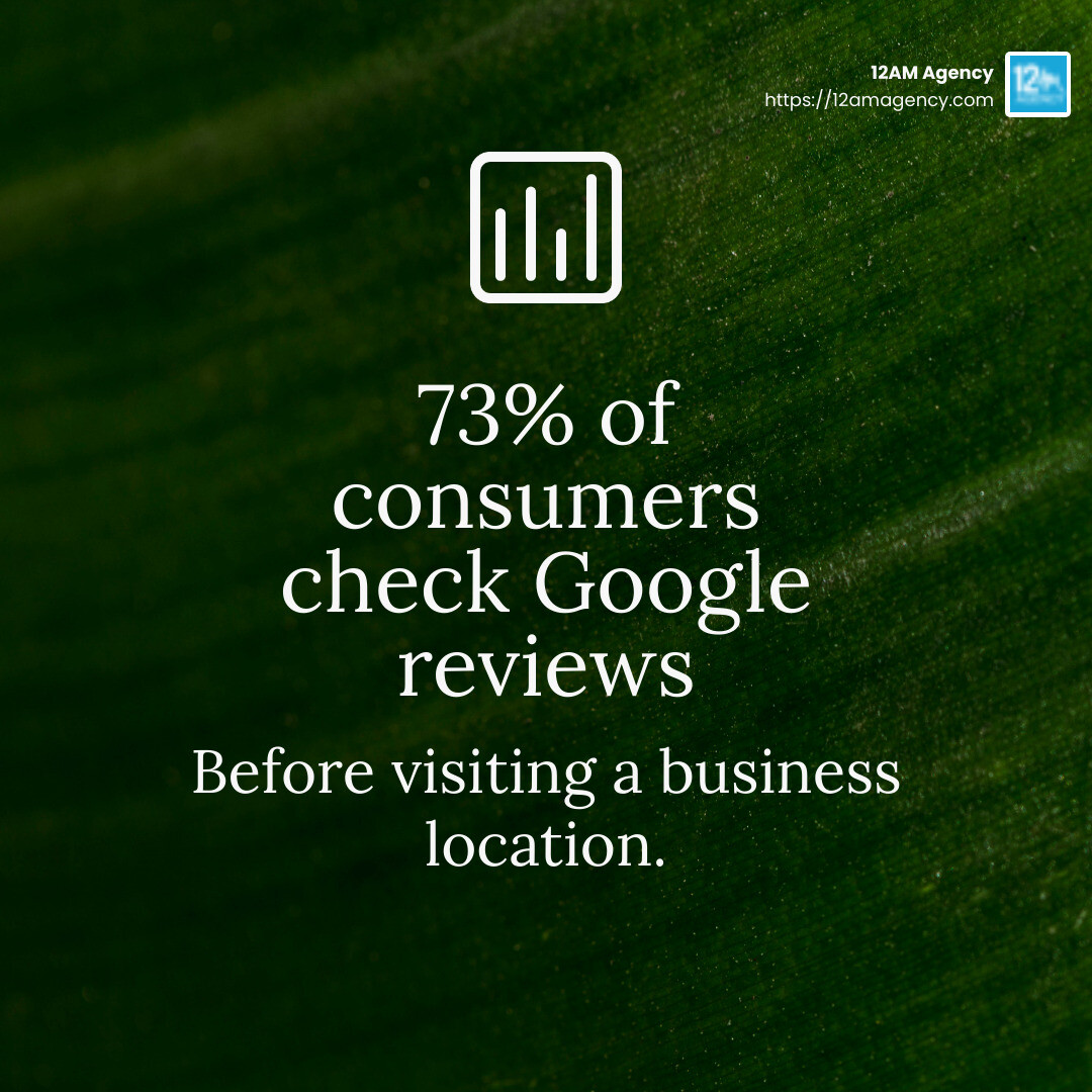 73% of consumers check Google reviews before visiting a business location - how do i manage my google business page infographic simple-stat-green