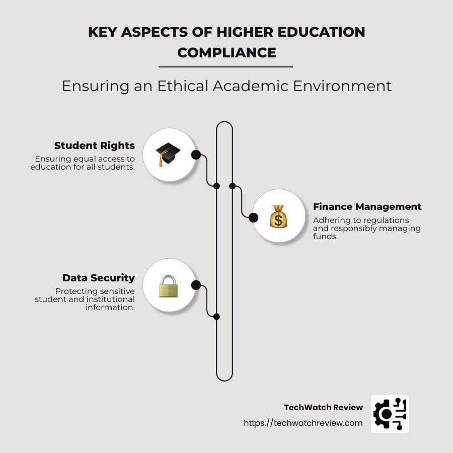 Infographic highlighting key aspects of higher education compliance: student rights, finance management, academic integrity, and data security. - Higher education compliance infographic infographic-line-3-steps-neat_beige