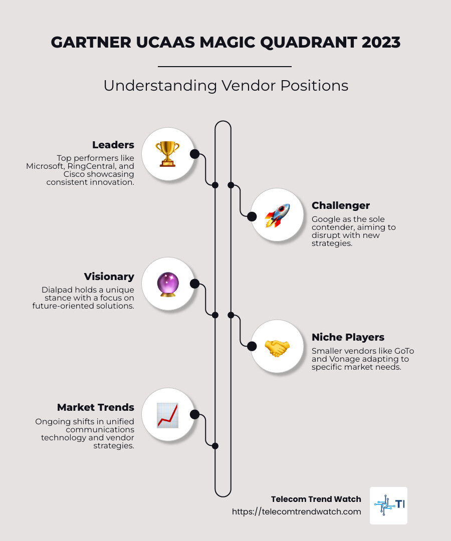 UCaaS Magic Quadrant Top 3 Leaders Revealed 2024