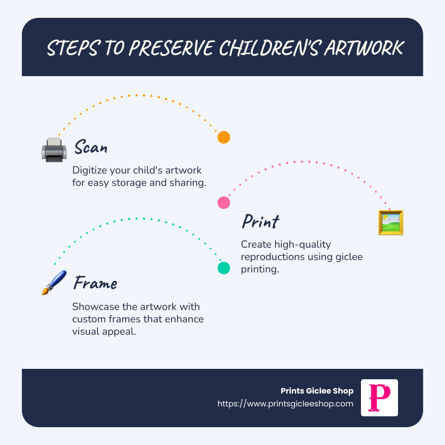 Steps to Preserve Children's Artwork: Scan, Print, Frame, Organize - Preserve children's artwork infographic infographic-line-3-steps-blues-accent_colors Steps to Preserve Children's Artwork: Scan, Print, Frame, Organize - Preserve children's artwork infographic infographic-line-3-steps-blues-accent_colors