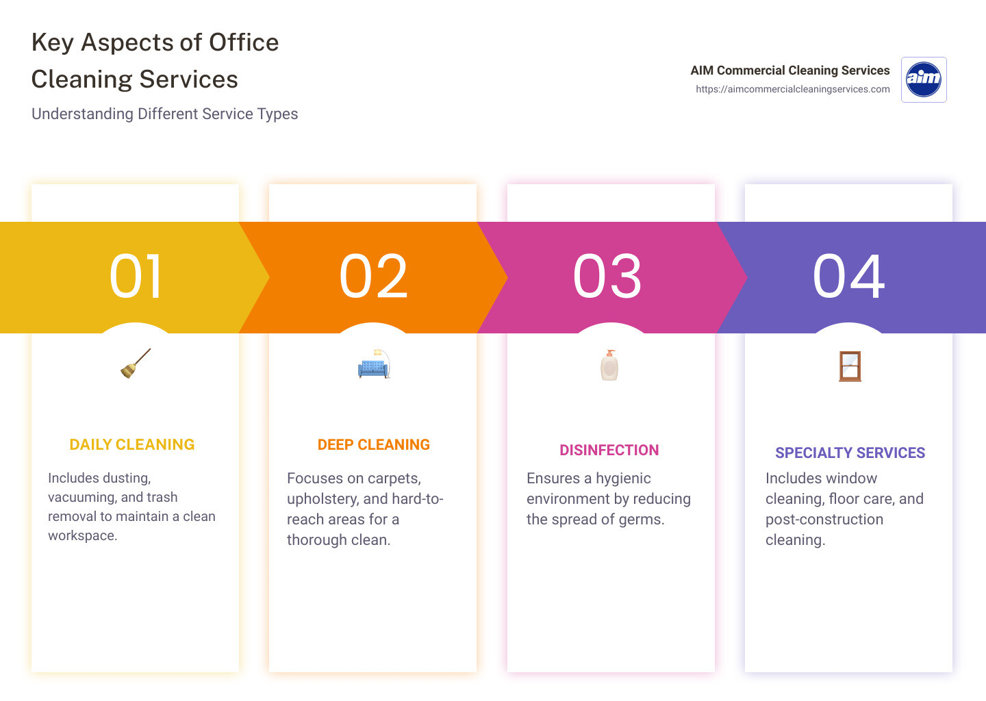 Detailed infographic explaining different types of office cleaning services and their benefits - office business cleaning services infographic pillar-4-steps