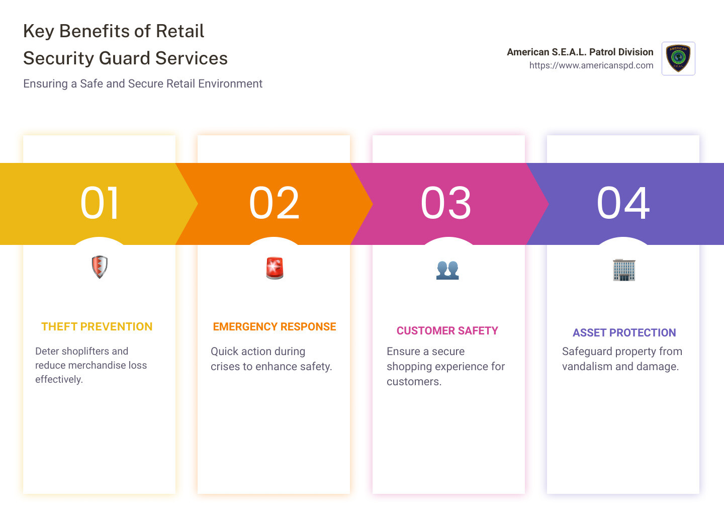 Securing Retail Spaces: An Informative Guide to Security Guard Services 1 Infographic showing benefits of retail security guard services such as theft deterrence, emergency response, customer protection, and asset safety, accompanied by icons for each benefit and a headline “Key Benefits of Retail Security Guard Services” - Retail security guard services infographic pillar-4-steps