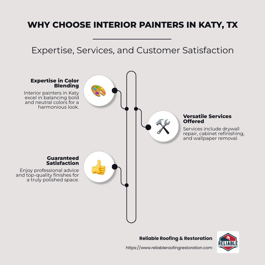 Inside Scoop: Top Interior Painters in Katy, TX 1 Infographic about benefits and services of interior painters katy tx highlighting expertise, services, and customer satisfaction - interior painters katy tx infographic infographic-line-3-steps-neat_beige