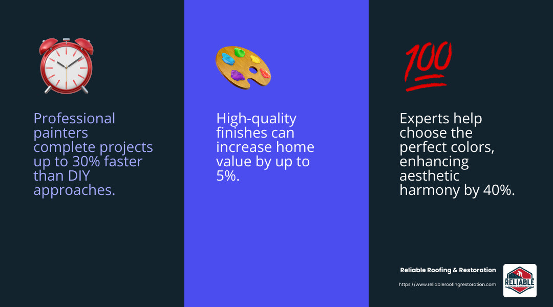 Inside Scoop: Top Interior Painters in Katy, TX 3 Statistics show that hiring professional painters can increase home value by up to 5% - interior painters katy tx infographic 3_facts_emoji_blue