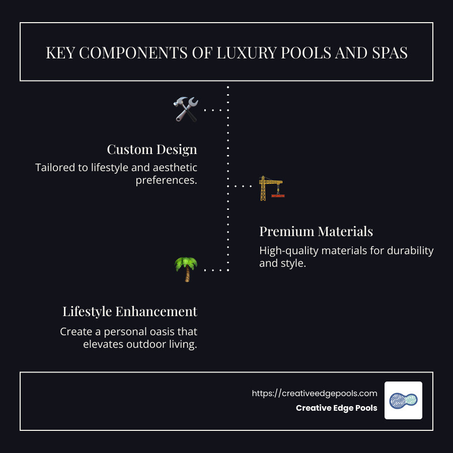 Infographic showing key components of luxury pools and spas including custom design, premium materials, and lifestyle improvement - luxury pools and spas infographic infographic-line-3-steps-dark