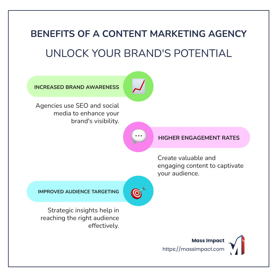 Infographic showing benefits of a content marketing agency: increased brand awareness, higher engagement rates, and improved audience targeting. - content marketing agency infographic infographic-line-3-steps-colors