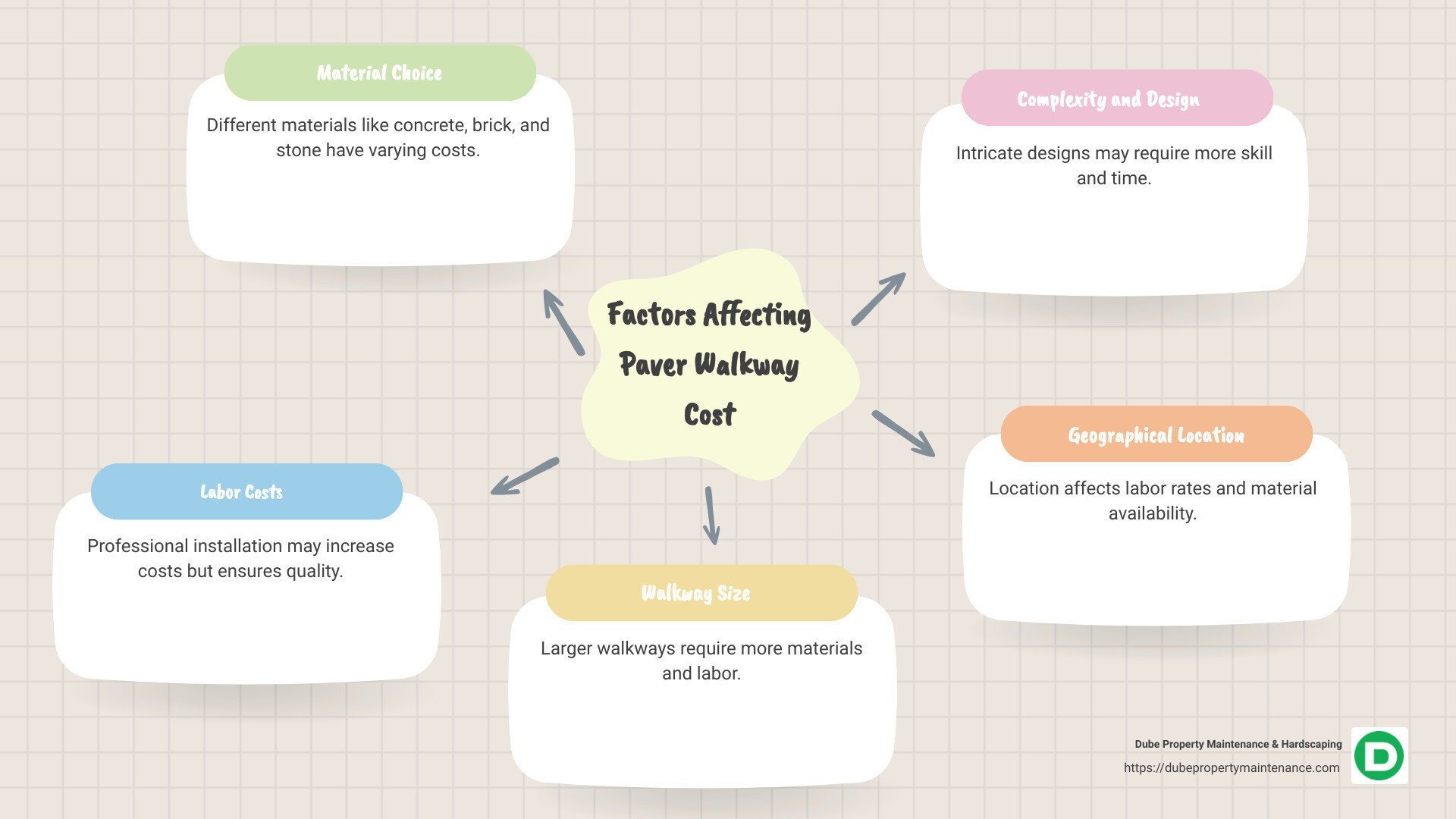 Infographic of paver walkway cost factors and options - how much does it cost to install a paver walkway infographic mindmap-5-items