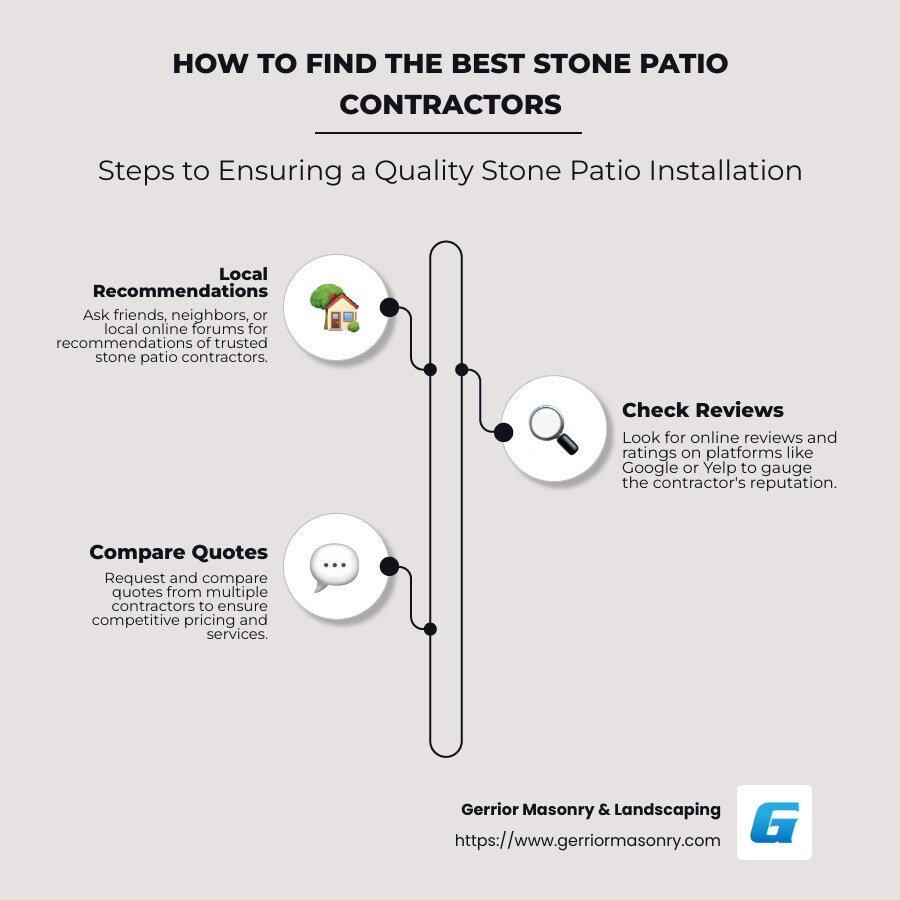 Infographic on finding stone patio contractors near me: includes steps like local recommendations, reviews, and quote comparisons - stone patio contractors near me infographic infographic-line-3-steps-neat_beige